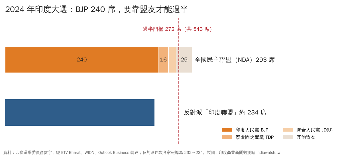 2024 年印度大選席次