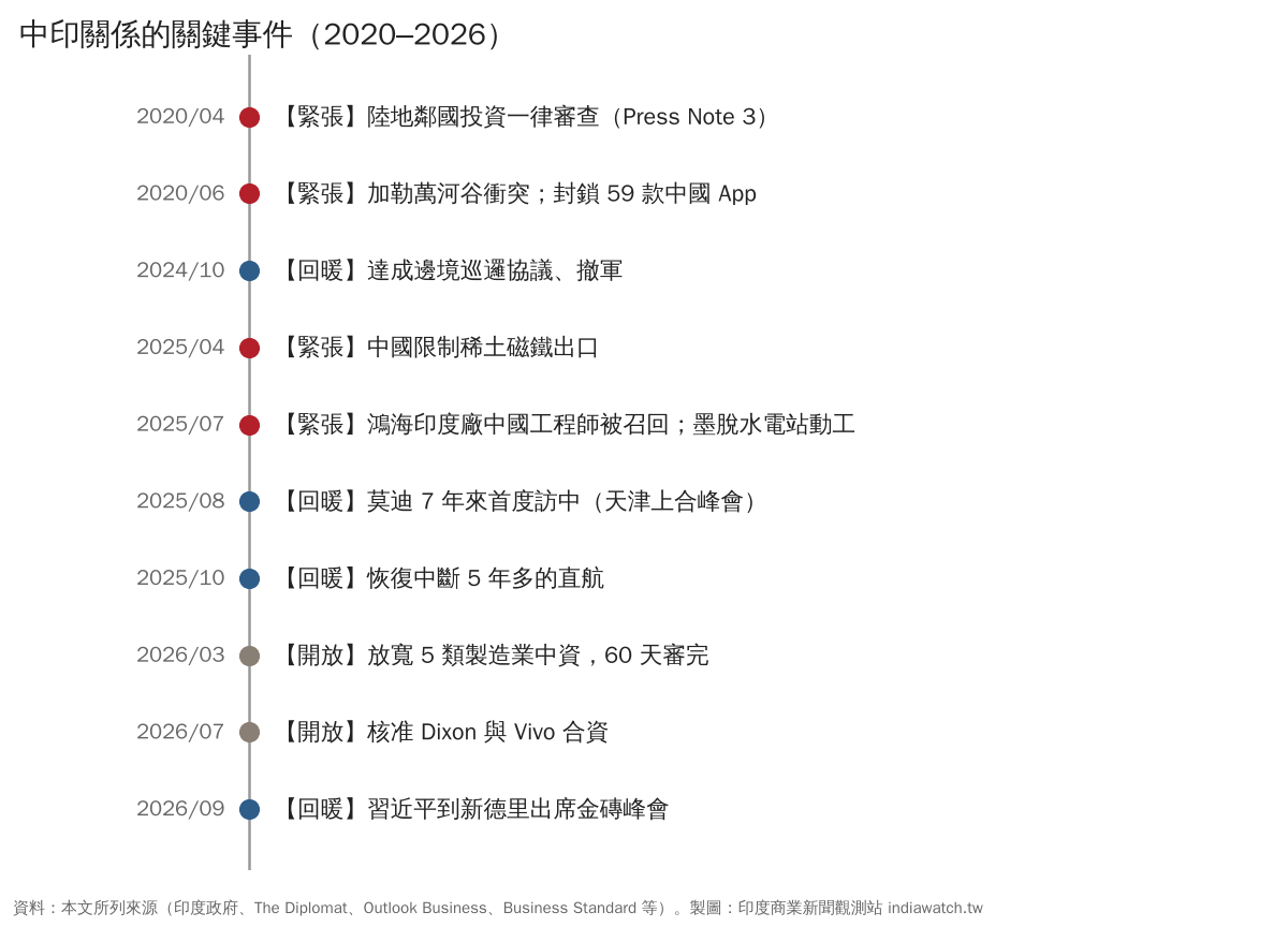 中印關係時間軸，2020–2026