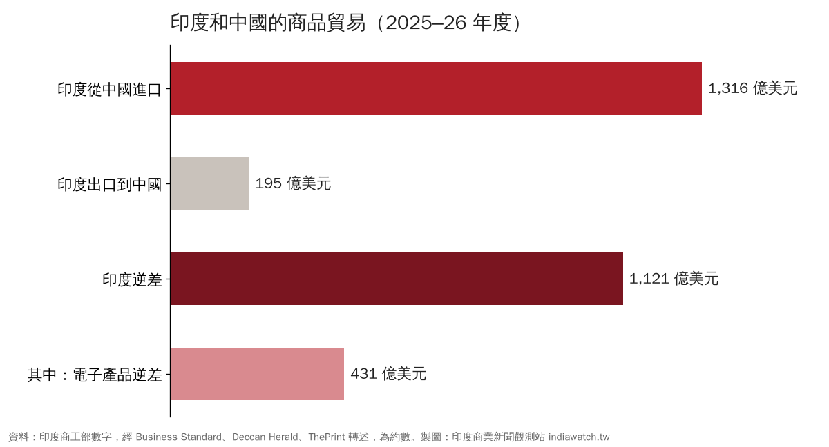 印度和中國的貿易，2025–26 年度