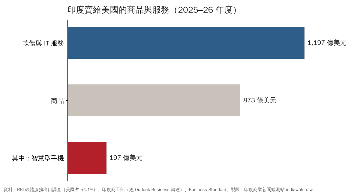 印度賣給美國的商品與軟體服務，2025–26 年度