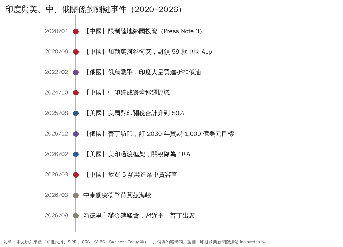 印度與美、中、俄關係時間軸，2020–2026