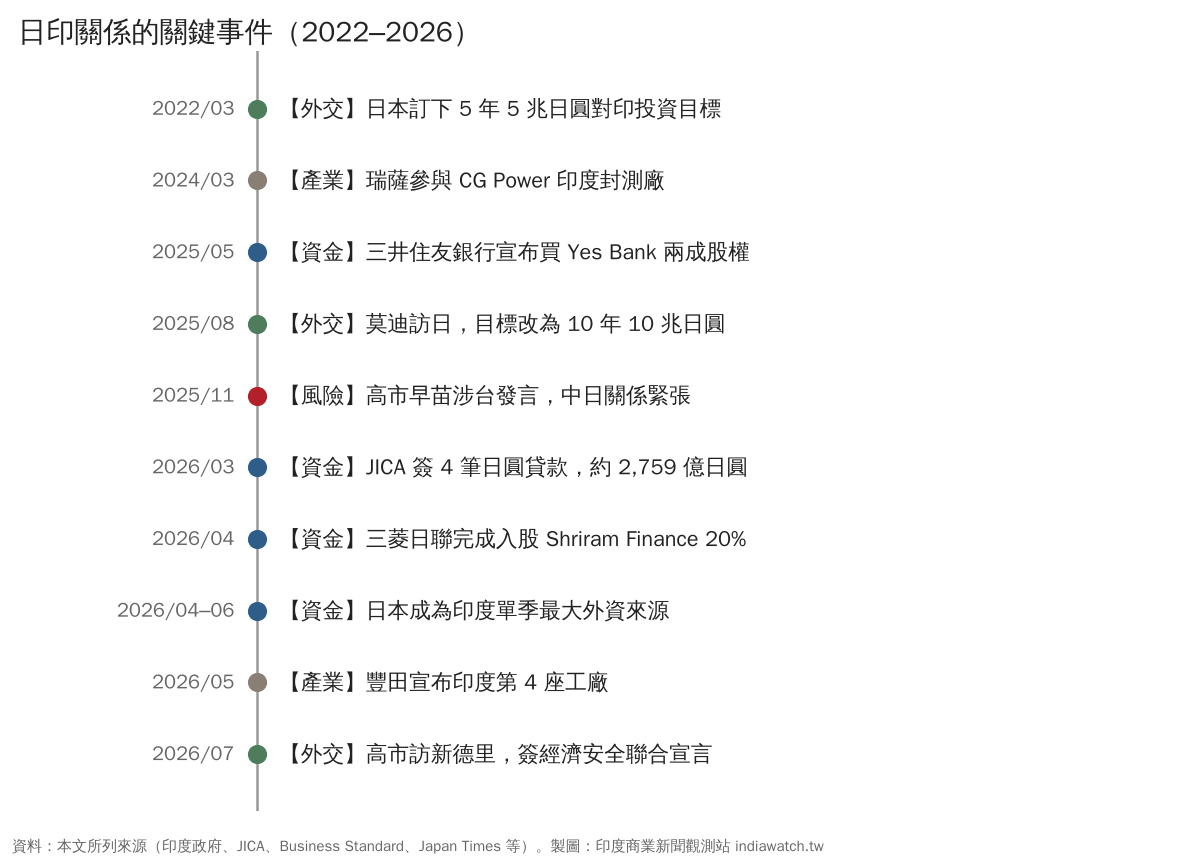 日印關係時間軸，2022–2026