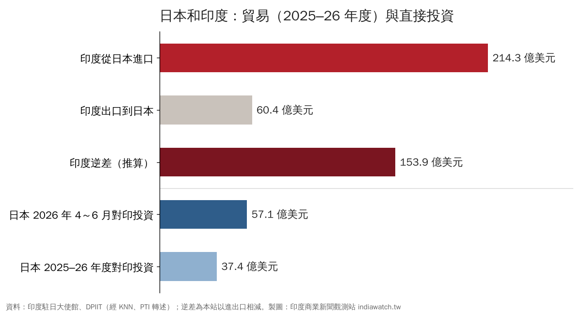 日本和印度的貿易與直接投資