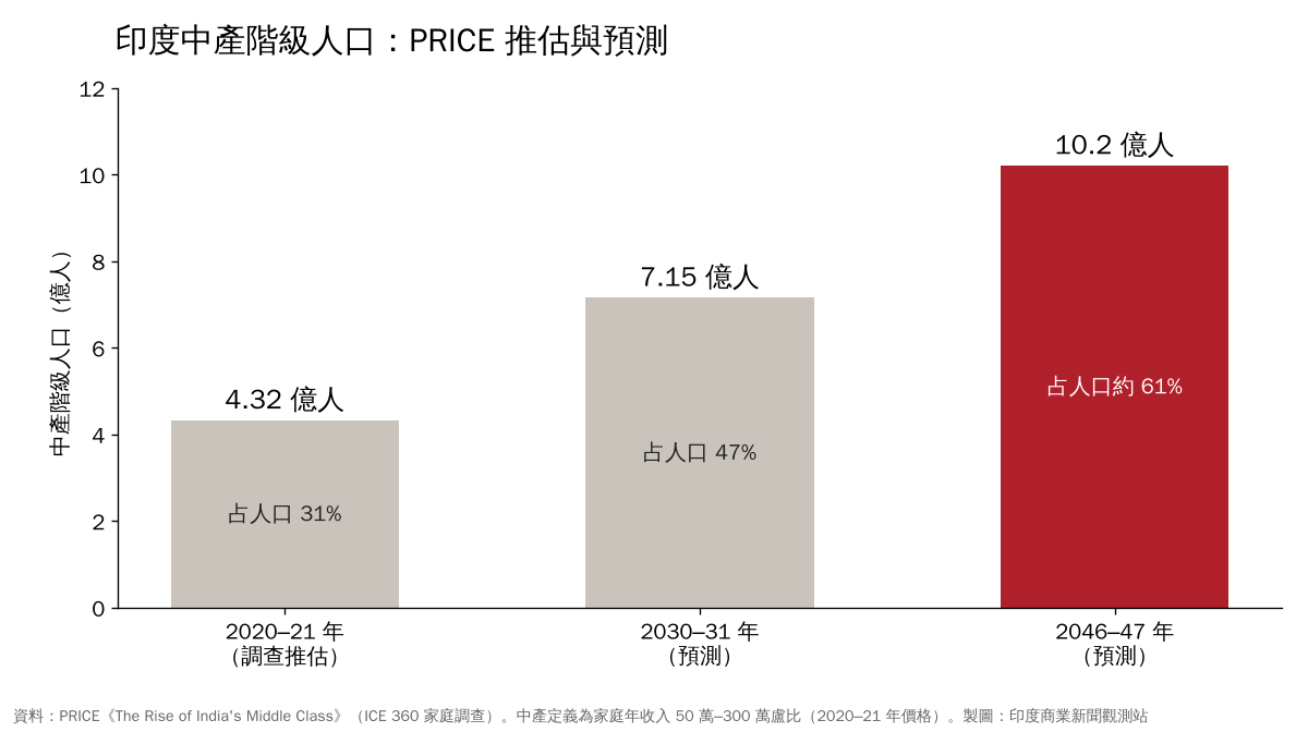 印度中產階級人口長條圖，2020–21 年 4.32 億人、2030–31 年預測 7.15 億人、2046–47 年預測 10.2 億人