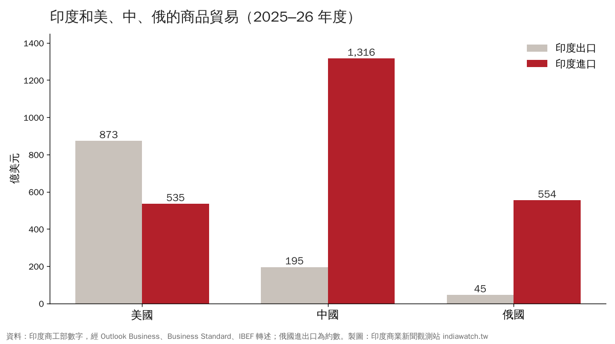 印度與美、中、俄三國的貿易，2025–26 年度