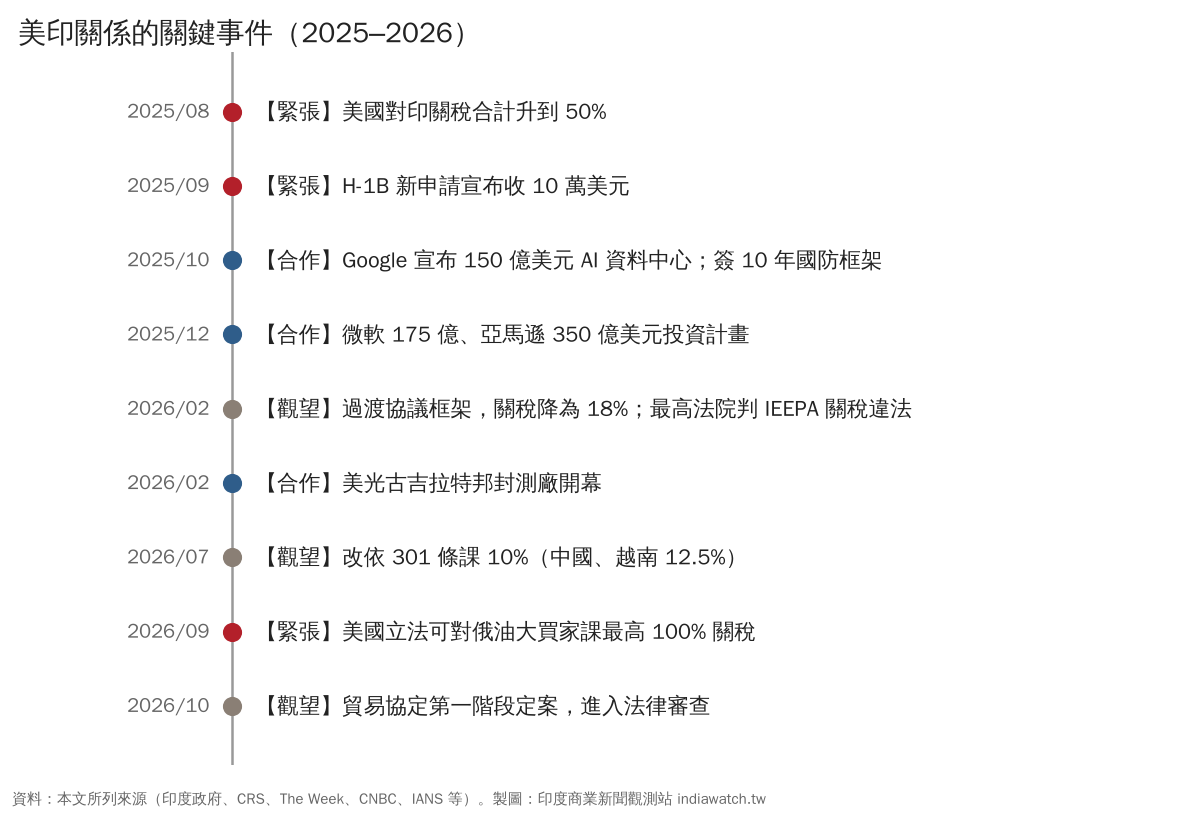 美印關係時間軸，2025–2026