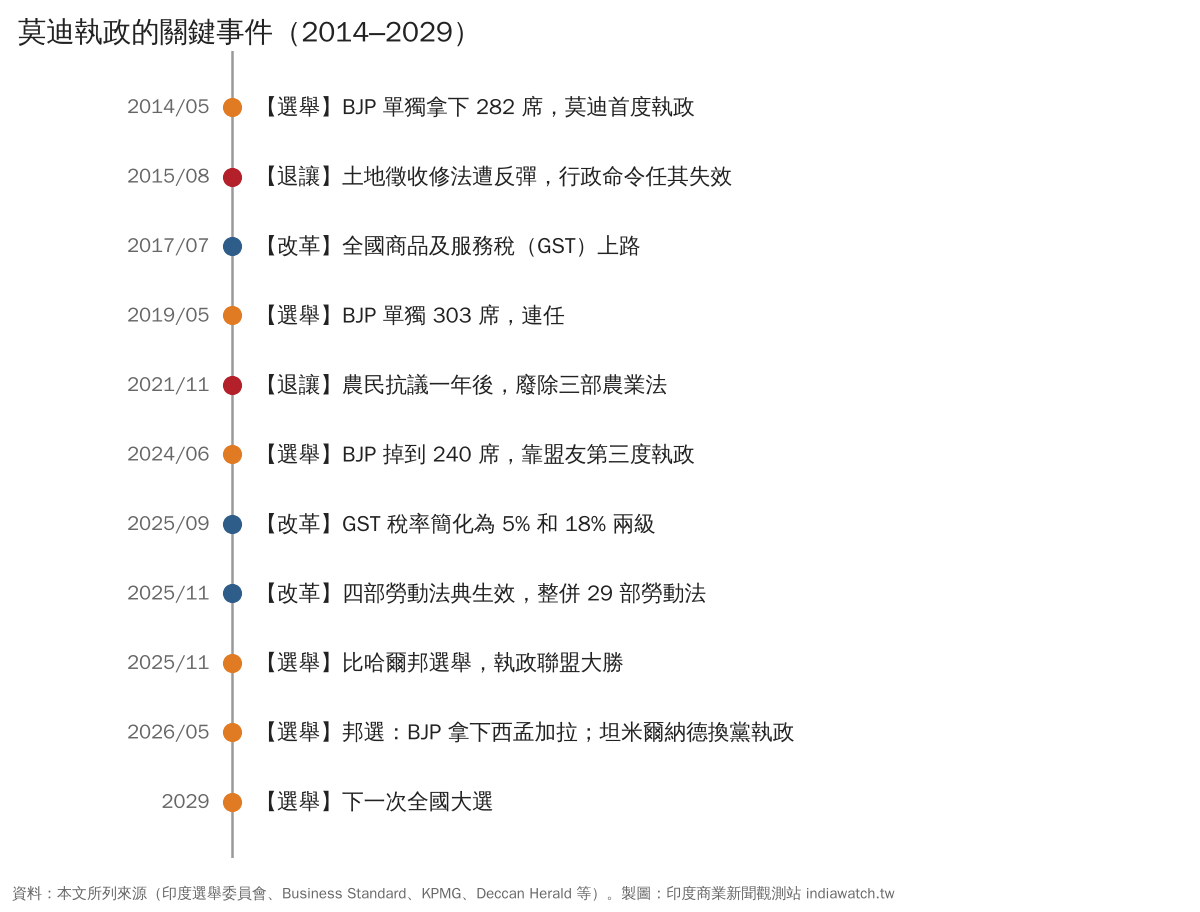 莫迪執政的關鍵事件，2014–2029