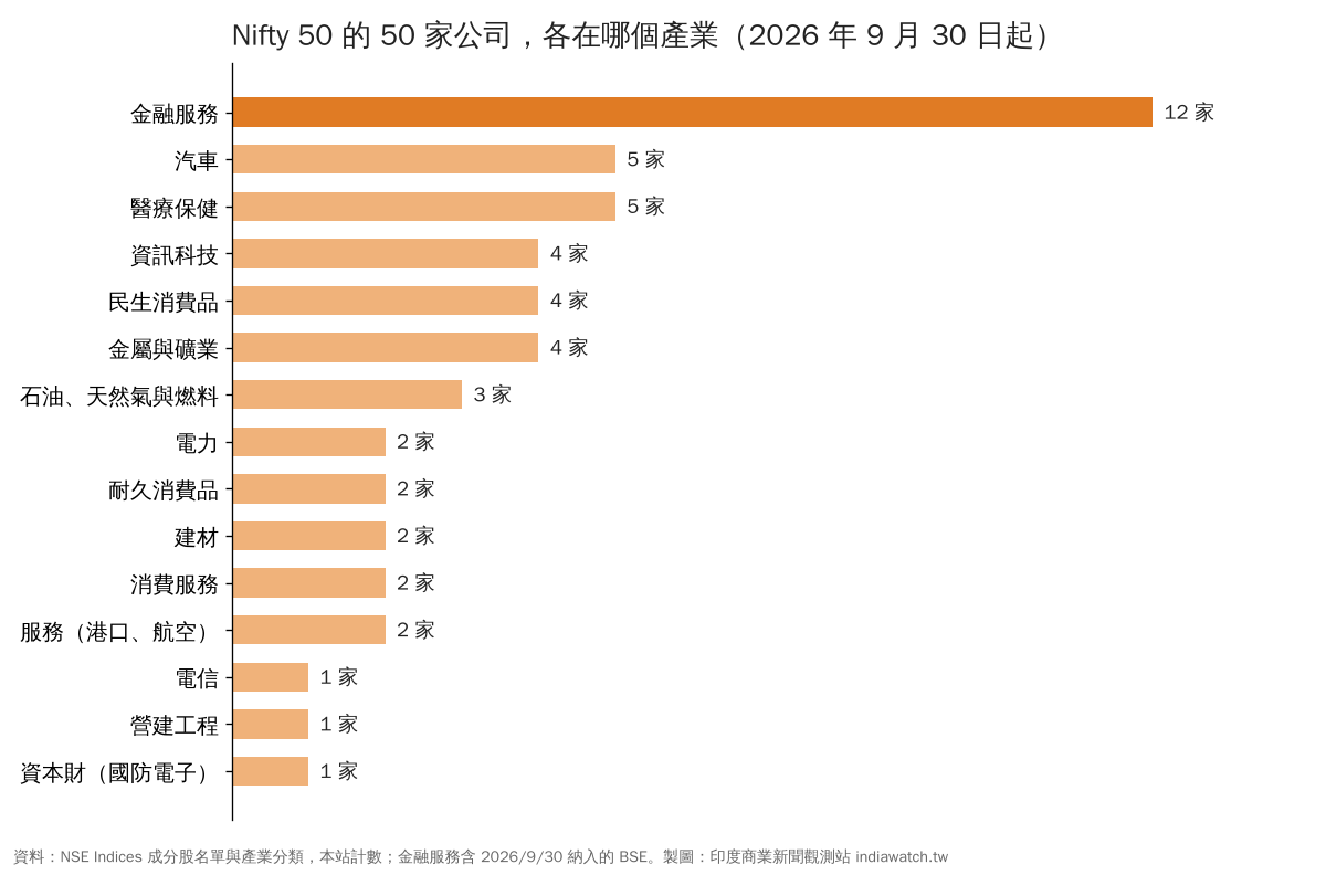 Nifty 50 的 50 家公司，各在哪個產業