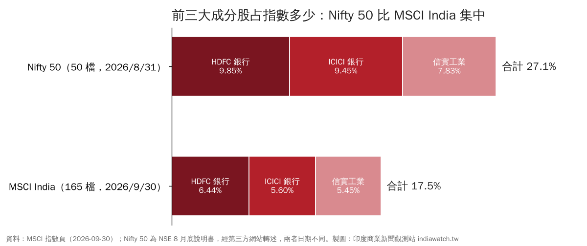 Nifty 50 和 MSCI India 前三大成分股的比重