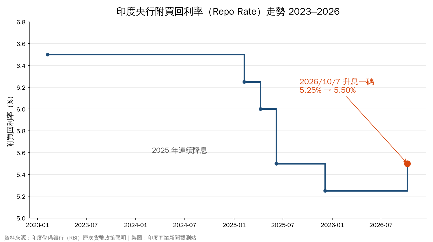 印度央行附買回利率走勢圖，2023 年 2 月 6.50%，2025 年連續降息至 5.25%，2026 年 10 月升至 5.50%