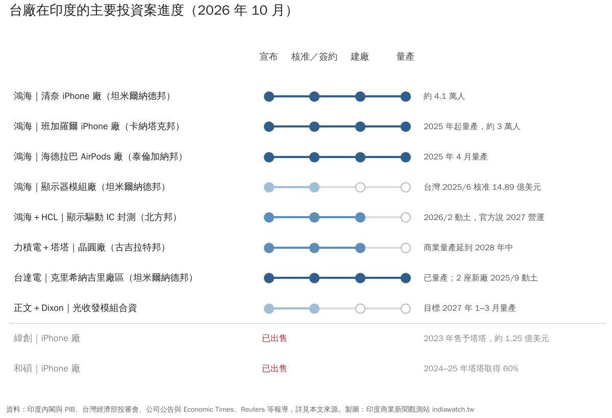 台廠在印度的主要投資案進度（2026 年 10 月）