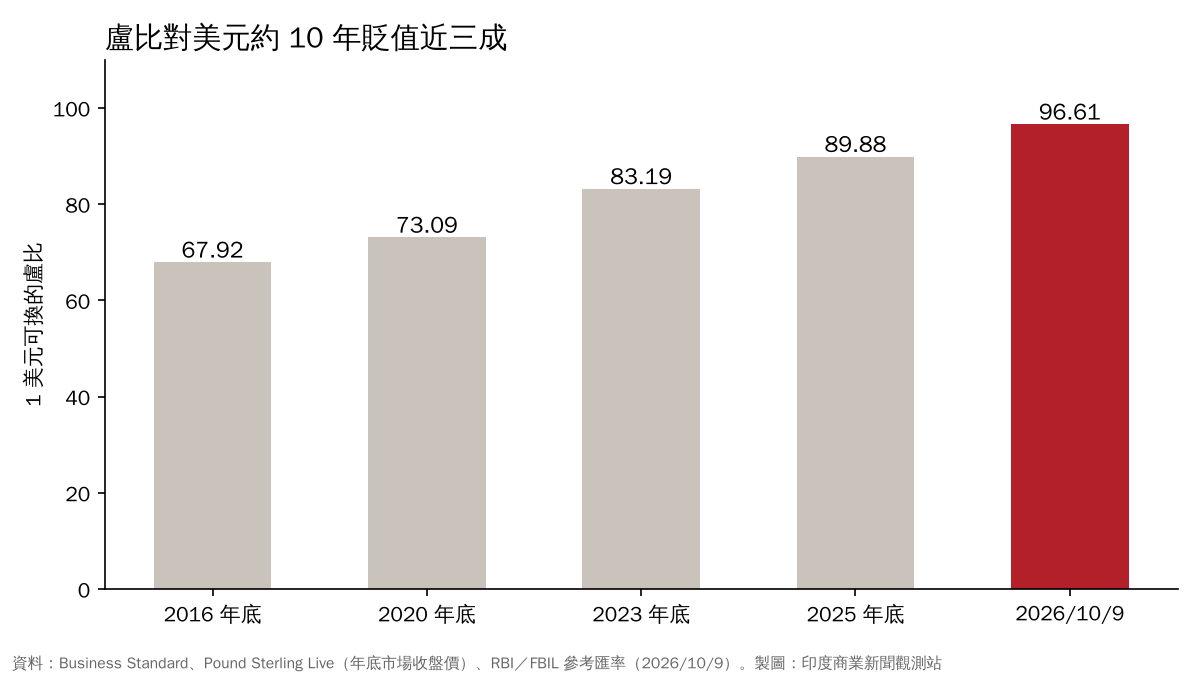 2016 年底到 2026 年 10 月美元兌盧比匯率長條圖，從 67.92 升到 96.61